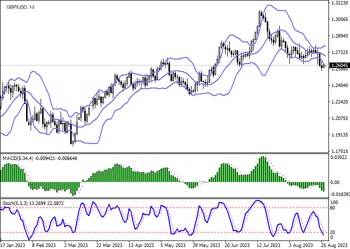 GBP/USD Technical Analysis